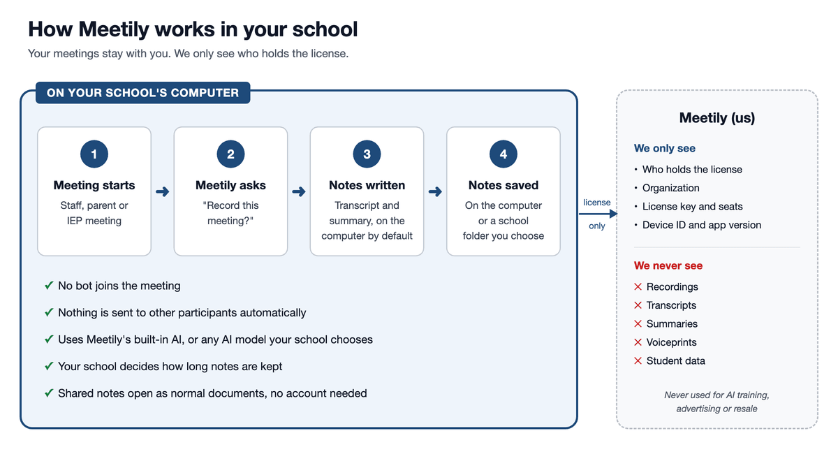 How Meetily works in a school: a staff, parent or IEP meeting starts, Meetily asks whether to record, the transcript and summary are written on the computer by default, and notes are saved on the computer or a school folder. Meetily only sees who holds the license, the organization, the license key and seats, and the device ID and app version. It never sees recordings, transcripts, summaries, voiceprints or student data, and nothing is used for AI training, advertising or resale