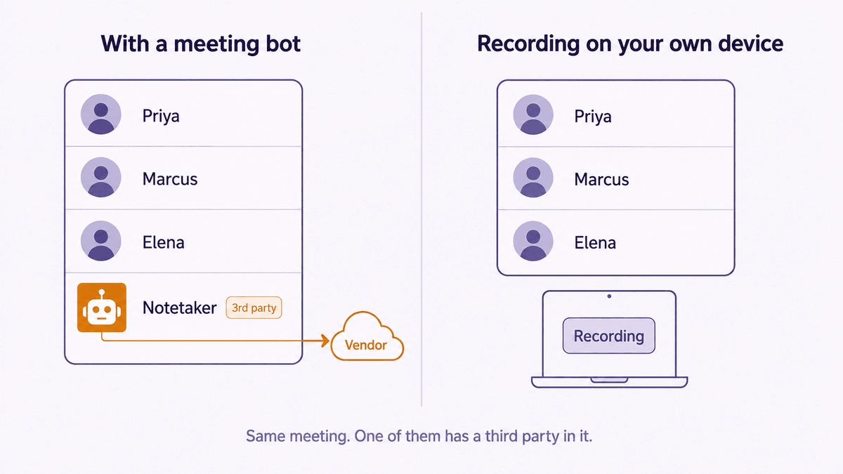 Side by side comparison of a meeting participant list: with a meeting bot the list shows three people plus a notetaker bot, with local recording it shows only the three people