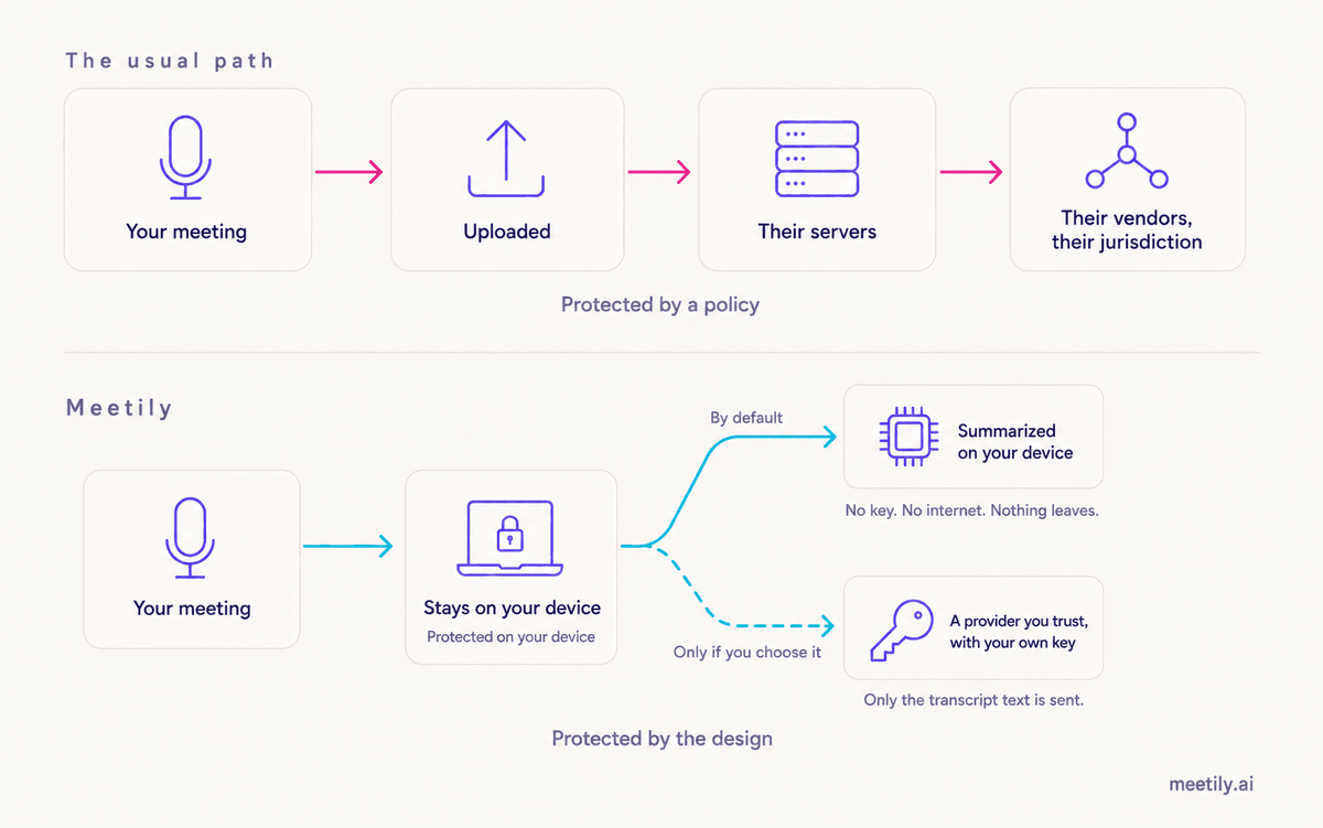 Two paths for meeting audio: uploaded to a company's servers and passed to their vendors, versus staying on your own device with only transcript text sent to a provider you chose