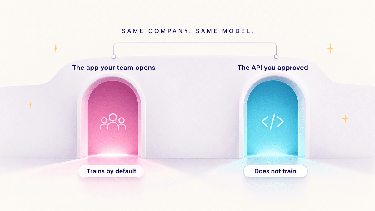 Two entrances in the same wall. The app your team opens trains by default. The API you approved does not.
