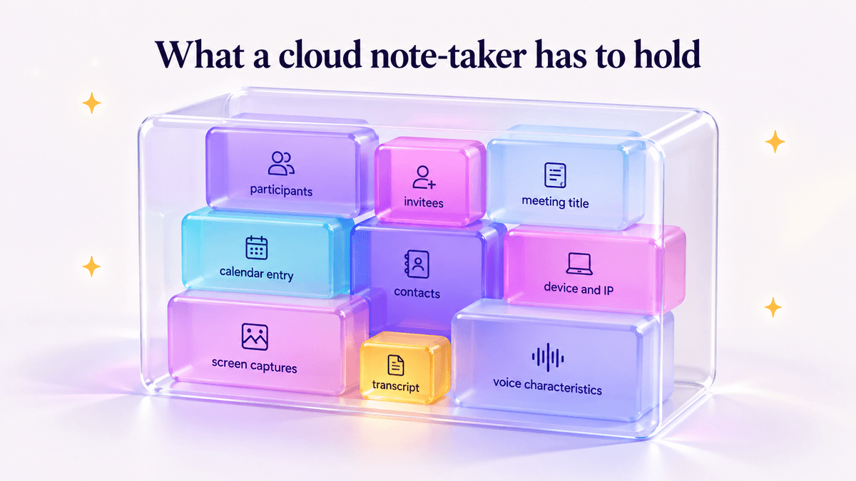 A frosted container holding participants, invitees, meeting title, calendar entry, contacts, device and IP, screen captures and voice characteristics. The transcript is the smallest item in it.