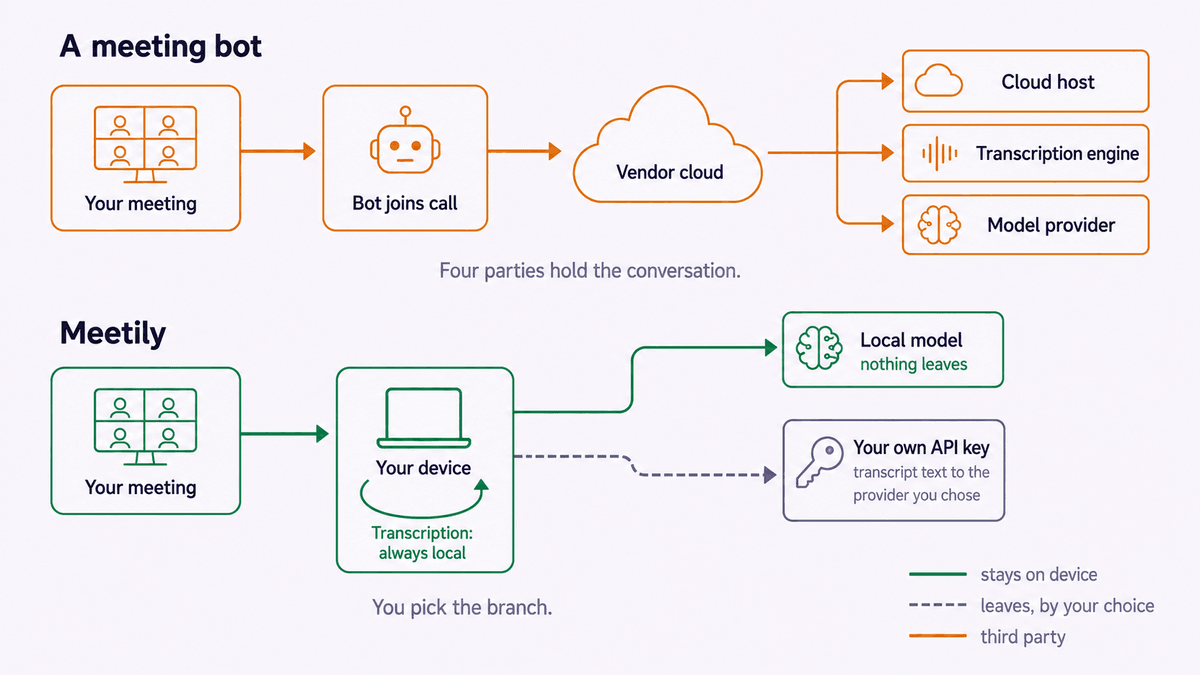 Data flow comparison: with a meeting bot, audio travels to the vendor then to their cloud host, transcription engine and model provider. With Meetily, transcription stays on the device, and summaries either stay local or go to an API provider the user chooses.